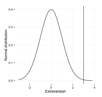 Graph of extraversion bell curve feedback